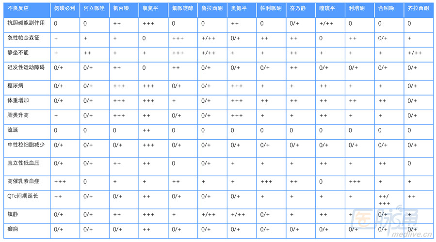精神病药物副作用